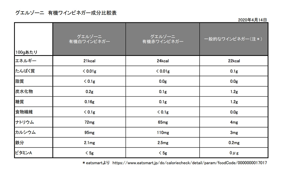 グエルゾーニ　ワインビネガー成分比較表