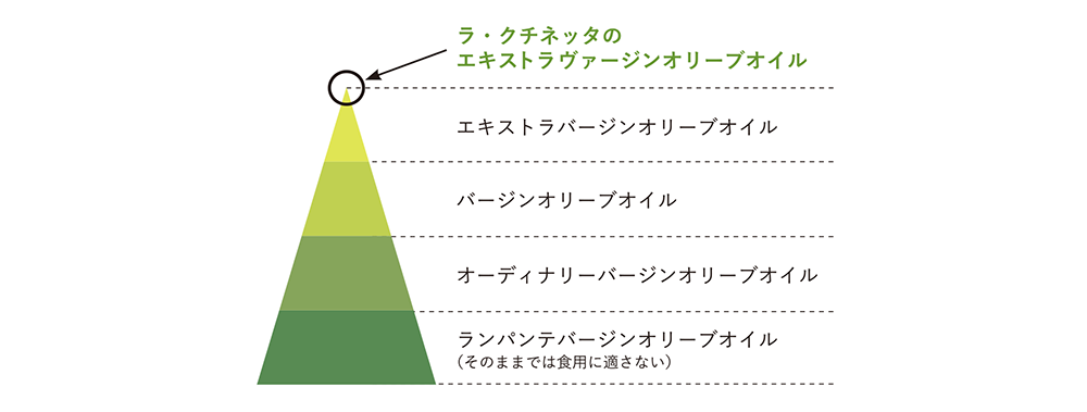 エキストラバージンオリーブオイル、バージンオリーブオイル、オーディナリーバージンオリーブオイル、ランパンテバージンオリーブオイル